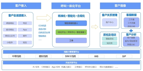 頭部教育企業融資超30億美元，傳統機構如何借助云計算技術智能獲客？