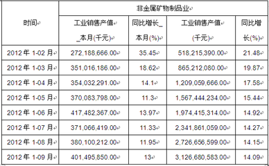 2012年1-9月非金屬礦物制品業(yè)銷售產(chǎn)值數(shù)據(jù)分析及金屬制品銷售關(guān)聯(lián)探討